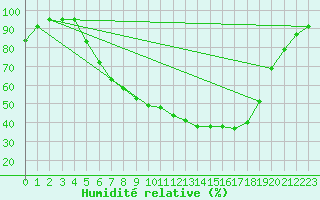 Courbe de l'humidit relative pour Leipzig