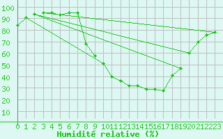 Courbe de l'humidit relative pour Carrion de Los Condes