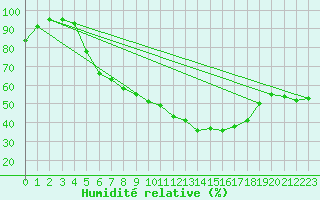 Courbe de l'humidit relative pour Lohr/Main-Halsbach