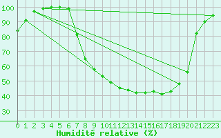 Courbe de l'humidit relative pour Diepenbeek (Be)
