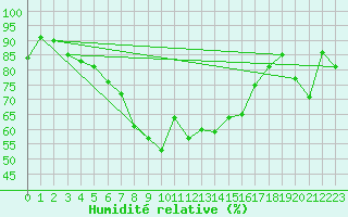 Courbe de l'humidit relative pour Bernina