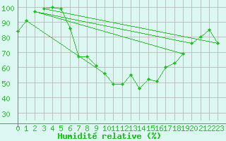 Courbe de l'humidit relative pour Bursa