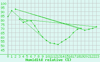Courbe de l'humidit relative pour Arosa