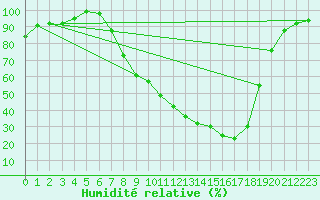 Courbe de l'humidit relative pour Palencia / Autilla del Pino