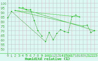 Courbe de l'humidit relative pour Cressier