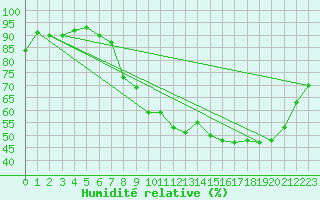 Courbe de l'humidit relative pour Le Touquet (62)