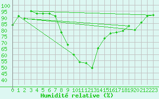 Courbe de l'humidit relative pour Kuusamo Ruka Talvijarvi
