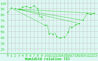 Courbe de l'humidit relative pour Hawarden