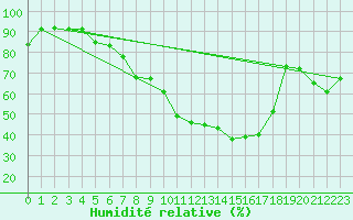 Courbe de l'humidit relative pour Neusiedl am See