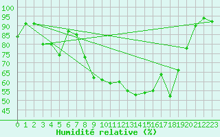 Courbe de l'humidit relative pour Figari (2A)