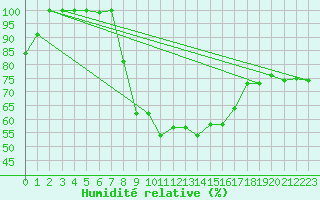 Courbe de l'humidit relative pour Alajar