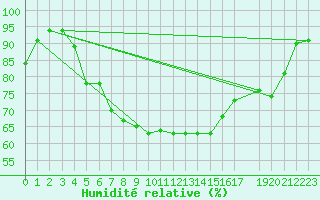 Courbe de l'humidit relative pour Ruhnu