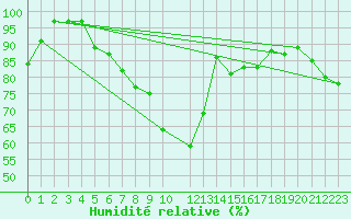 Courbe de l'humidit relative pour Floda