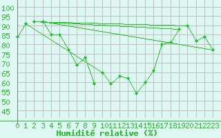 Courbe de l'humidit relative pour Elm