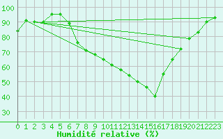 Courbe de l'humidit relative pour Hallau