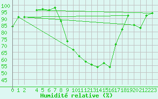 Courbe de l'humidit relative pour Celje