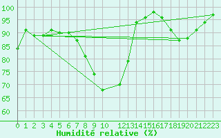 Courbe de l'humidit relative pour Silstrup