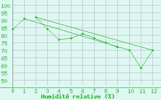 Courbe de l'humidit relative pour Hekkingen Fyr