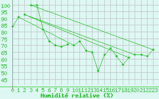 Courbe de l'humidit relative pour Mangalia