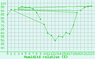 Courbe de l'humidit relative pour Lignerolles (03)
