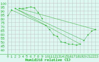 Courbe de l'humidit relative pour Auxerre-Perrigny (89)