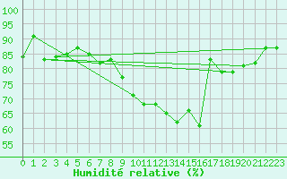 Courbe de l'humidit relative pour High Wicombe Hqstc