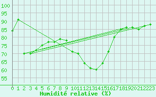 Courbe de l'humidit relative pour Kleine-Brogel (Be)