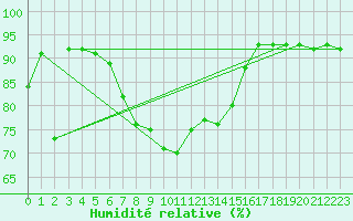 Courbe de l'humidit relative pour Alpinzentrum Rudolfshuette