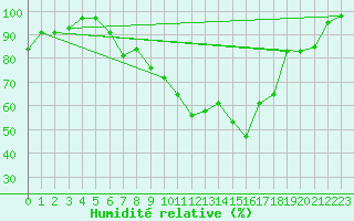 Courbe de l'humidit relative pour Leeds Bradford