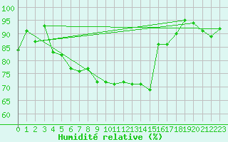 Courbe de l'humidit relative pour Magilligan