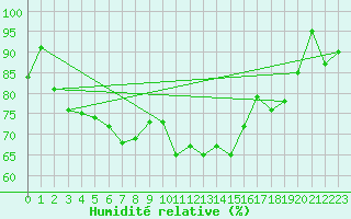 Courbe de l'humidit relative pour Corvatsch