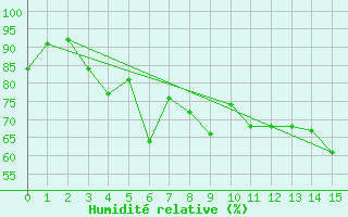 Courbe de l'humidit relative pour South Uist Range