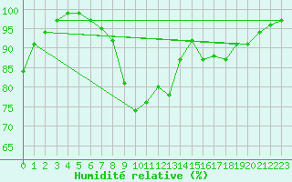 Courbe de l'humidit relative pour Gurteen