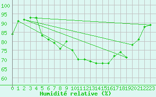 Courbe de l'humidit relative pour Donna Nook