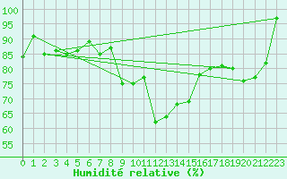 Courbe de l'humidit relative pour Kaisersbach-Cronhuette