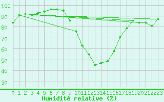 Courbe de l'humidit relative pour Berne Liebefeld (Sw)