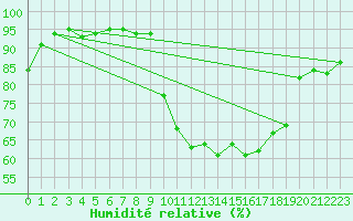 Courbe de l'humidit relative pour Carrion de Calatrava (Esp)