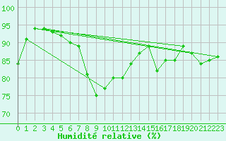 Courbe de l'humidit relative pour Berkenhout AWS