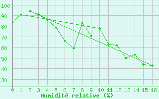 Courbe de l'humidit relative pour Kilsbergen-Suttarboda