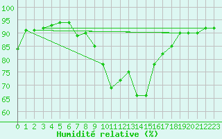 Courbe de l'humidit relative pour Saalbach