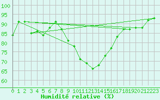 Courbe de l'humidit relative pour Lerida (Esp)