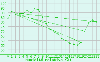 Courbe de l'humidit relative pour Troyes (10)