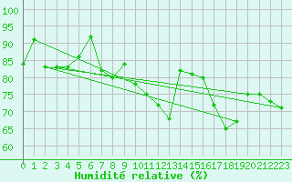 Courbe de l'humidit relative pour Chalon - Champforgeuil (71)