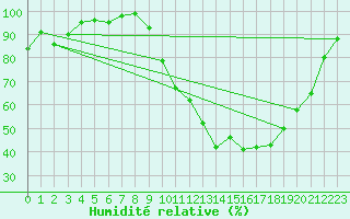 Courbe de l'humidit relative pour Nancy - Essey (54)
