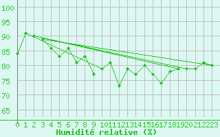 Courbe de l'humidit relative pour Pernaja Orrengrund