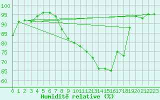 Courbe de l'humidit relative pour Finner