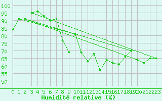 Courbe de l'humidit relative pour St Athan Royal Air Force Base