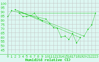Courbe de l'humidit relative pour Epinal (88)