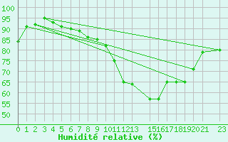 Courbe de l'humidit relative pour Byglandsfjord-Solbakken