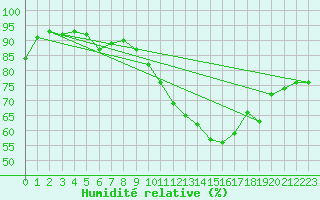 Courbe de l'humidit relative pour Sandillon (45)